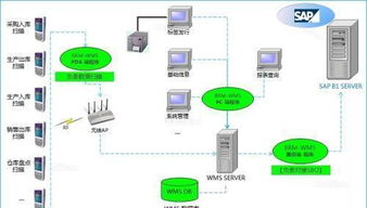 SAP ERP集成WMS系统 电子科技企业信息系统升级方案