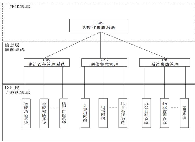 最全面的智能化IBMS系统集成技术要求 涵盖27个弱电系统与信息系统集成服务